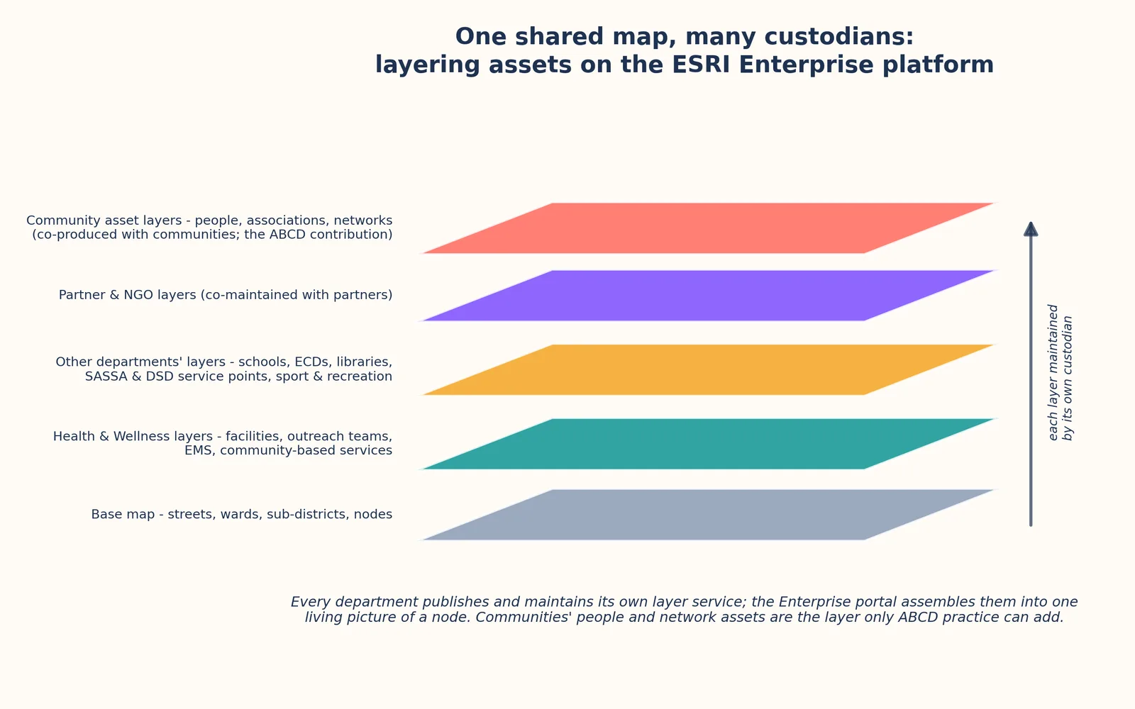 A diagram of one shared map assembled from many departmental layer services on the ESRI Enterprise platform, with community asset layers for people and networks added on top.