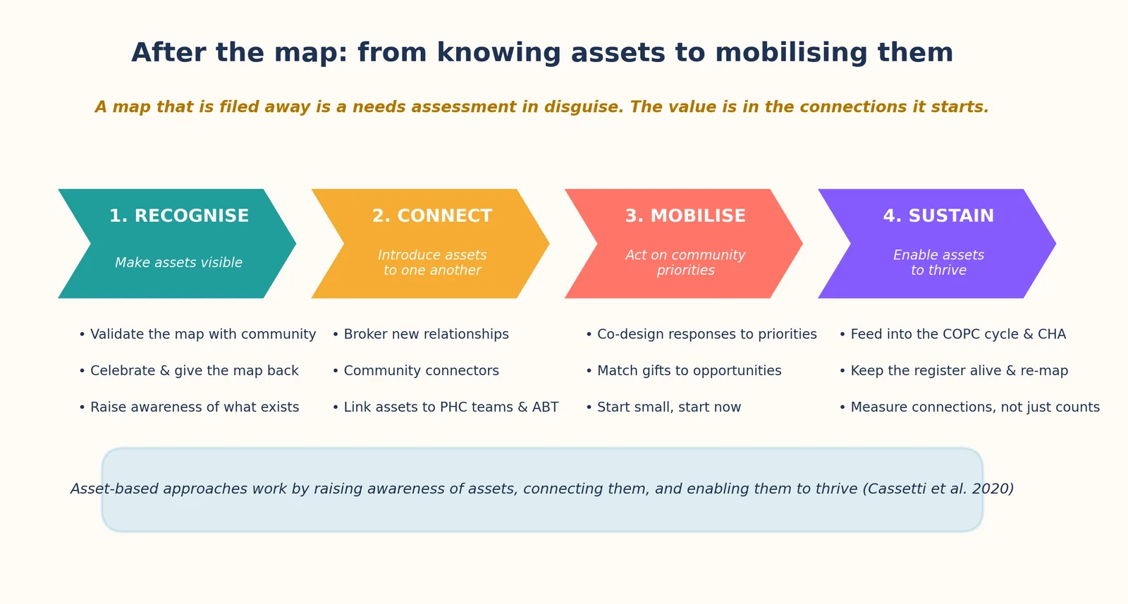 A diagram of the mobilisation cycle after the map: recognise, connect, mobilise, sustain.