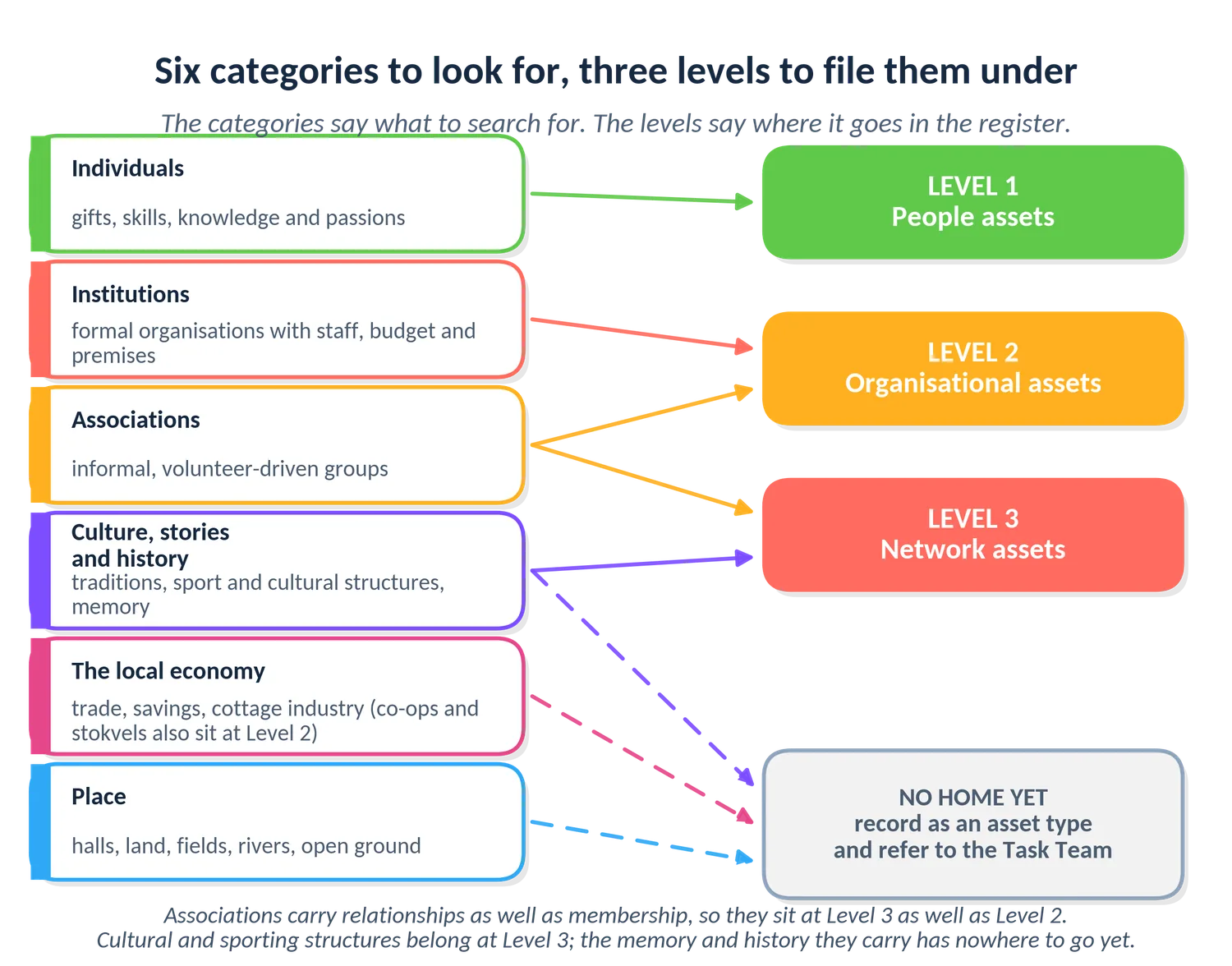 A crosswalk diagram showing how the six discovery categories map onto the three register levels, with place, the local economy and culture sitting partly outside the three-level filing system.