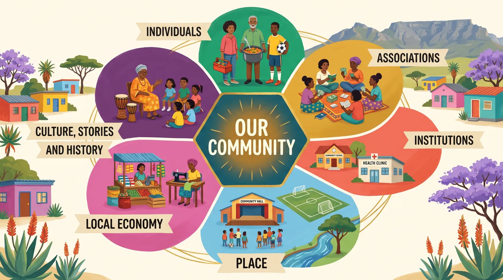 A labelled hexagon wheel of the six kinds of community asset: individuals, associations, institutions, place, the local economy, and culture and stories, all drawing on the community at the centre.