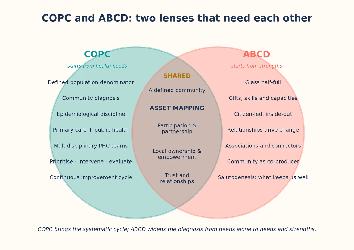 A Venn diagram: COPC on one side (epidemiological cycle, clinical integration), ABCD on the other (strengths, associations, connectors), and in the overlap the common ground where asset mapping and stories live.